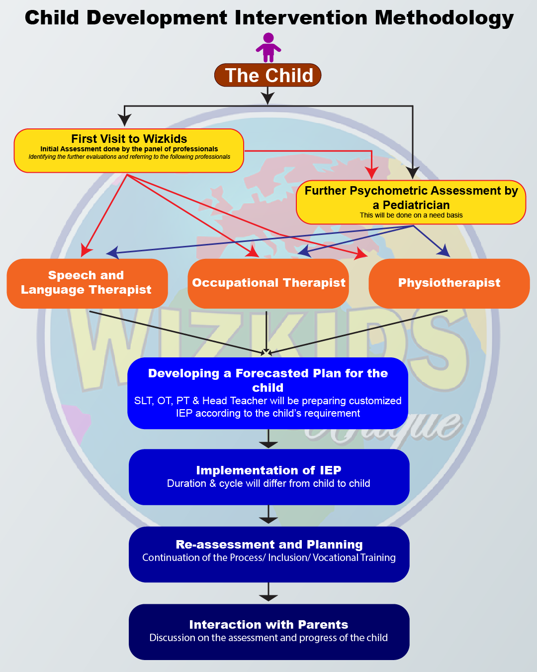 Child Development Intervention Methodology